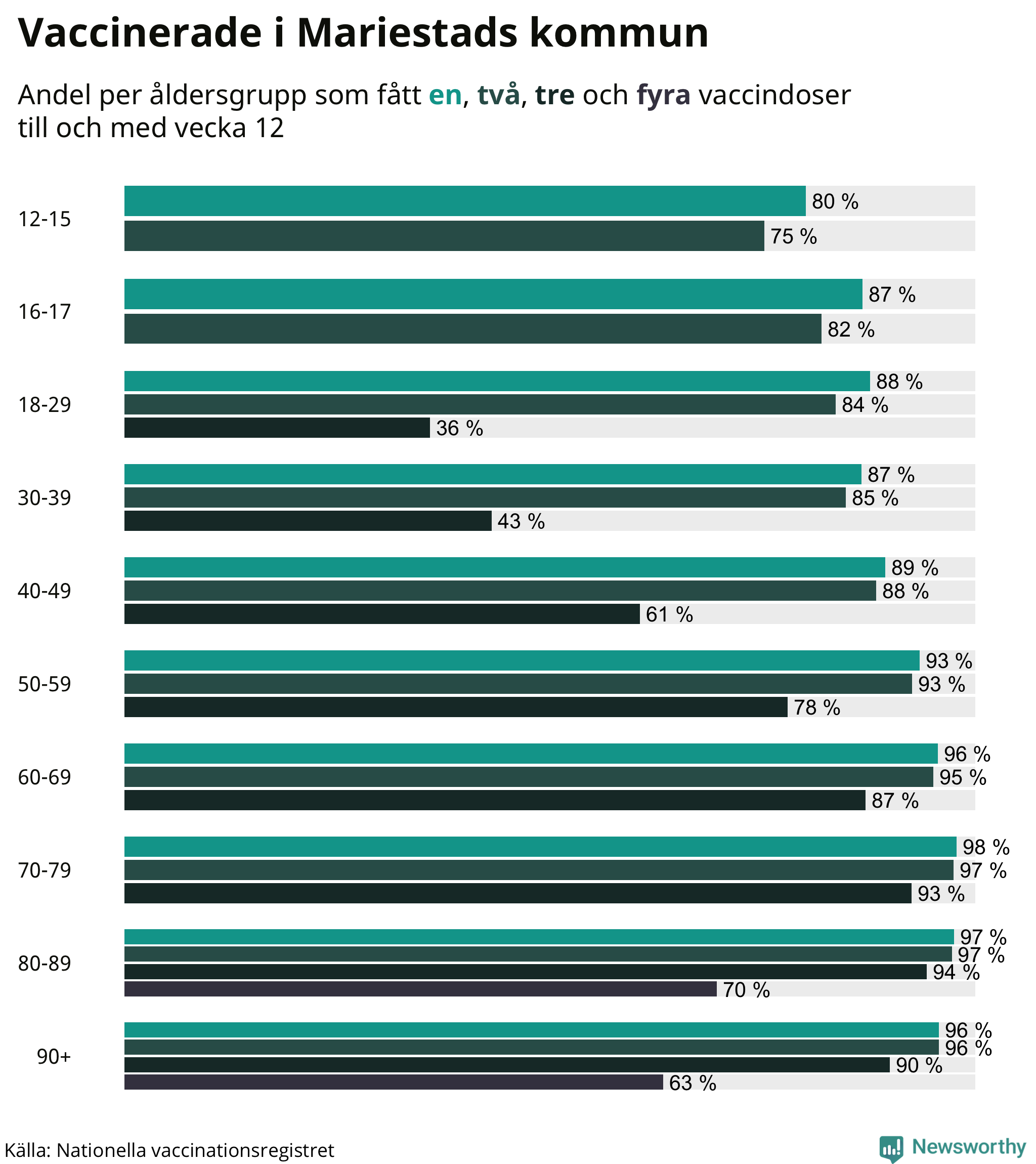 Graf över vaccinerade per åldersgrupp